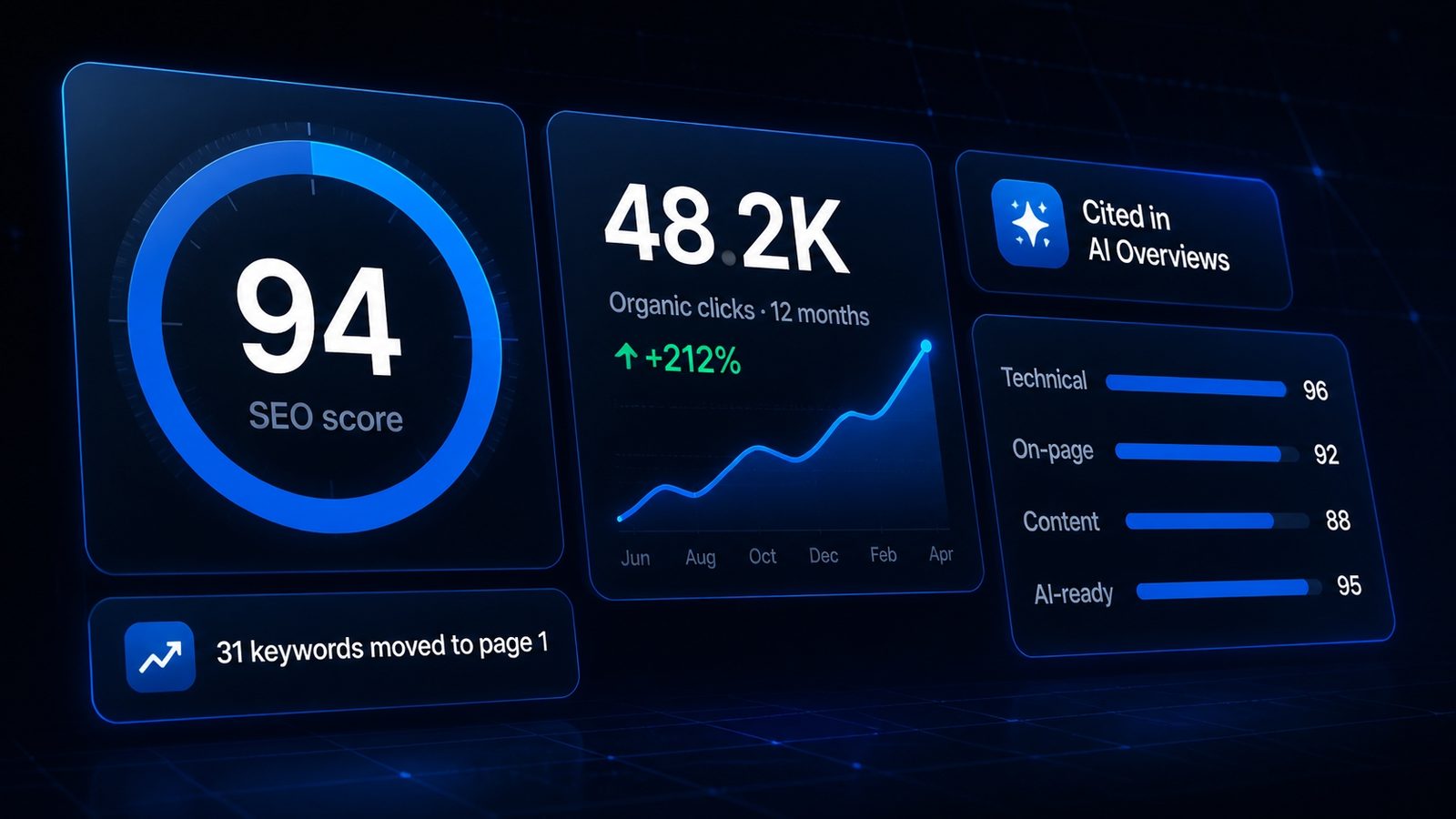 Illustrative SEO dashboard: score gauge and organic growth chart. Example art, not client data.